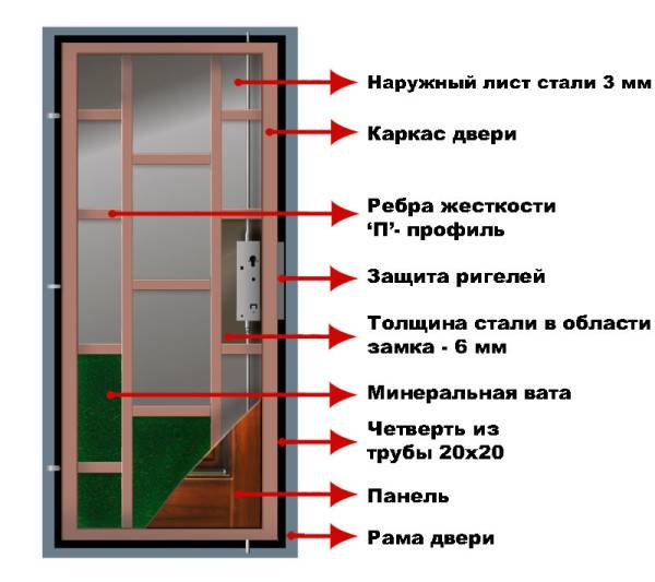 Составляющие металлической двери